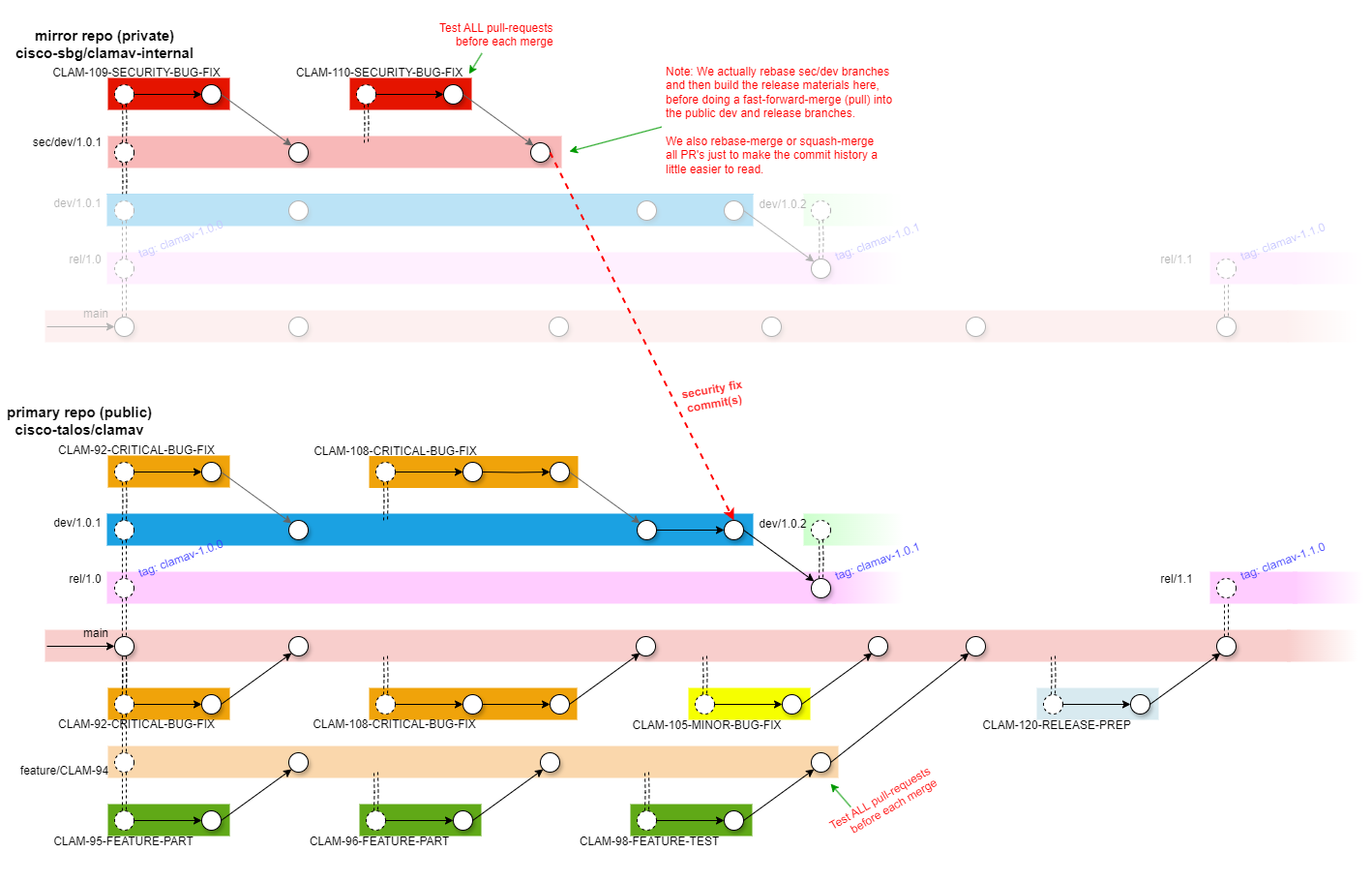 Git Work Flow