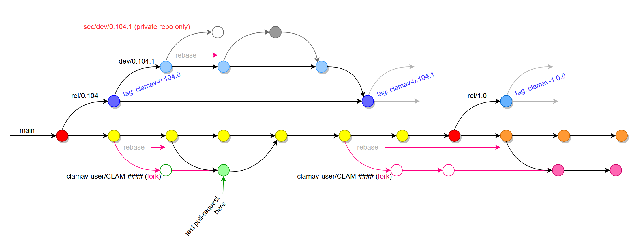 Git Work Flow